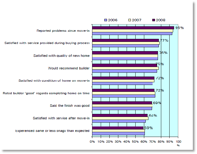 Results of HBF customer satisfaction surveys 2006 to 2008